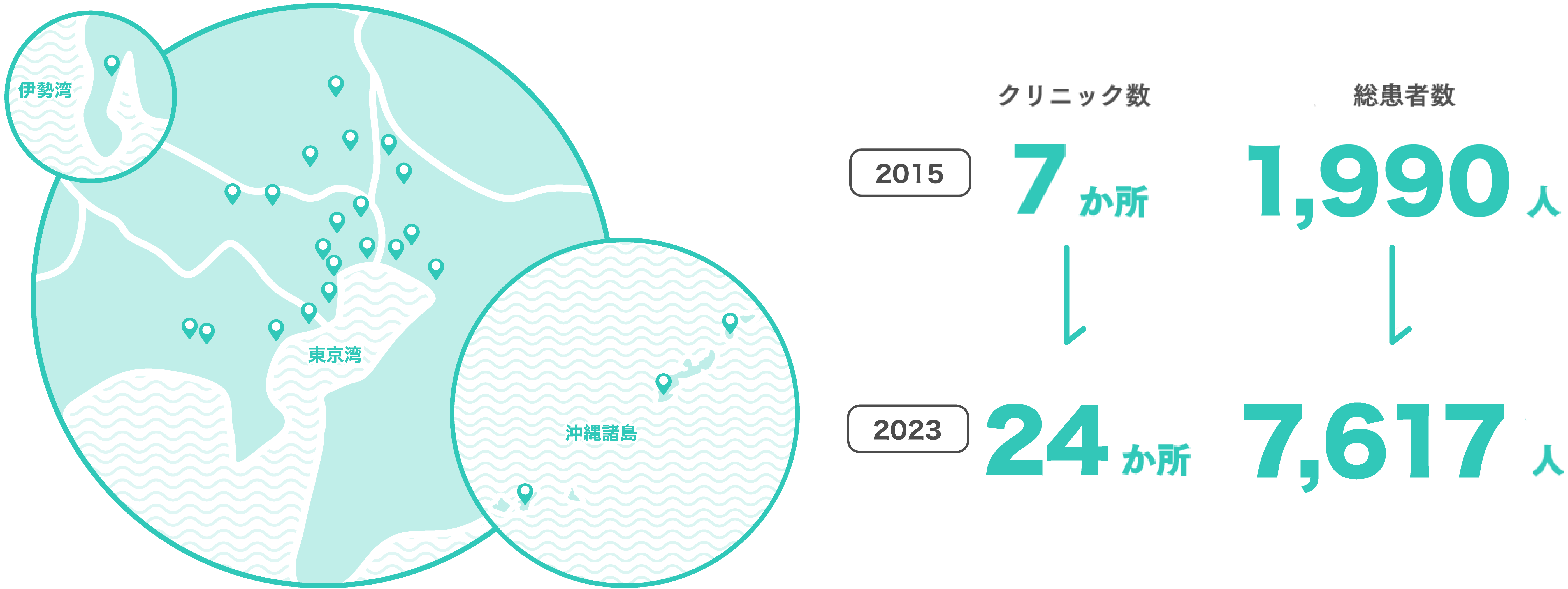 2015年 クリニック数 7か所 総患者数1,990人　2020年 12か所 4,601人