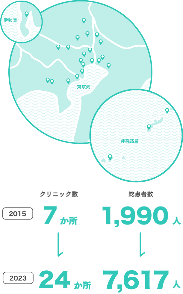 2015年 クリニック数 7か所 総患者数1,990人　2020年 12か所 4,601人
